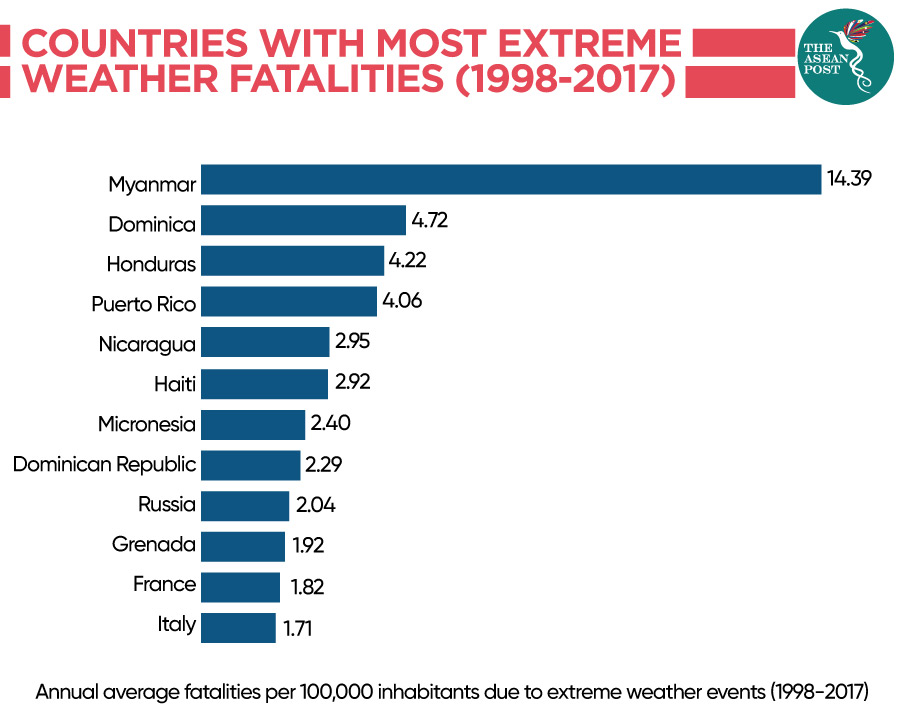 Countries with fatalities for extreme weather