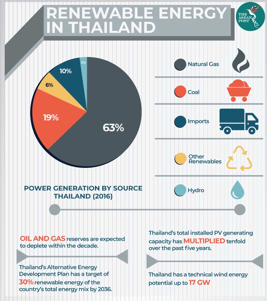 thailand renewables