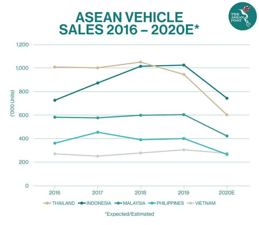 ASEAN Vehicle Sales