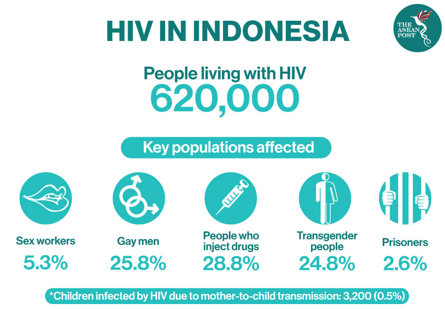 HIV Indonesia