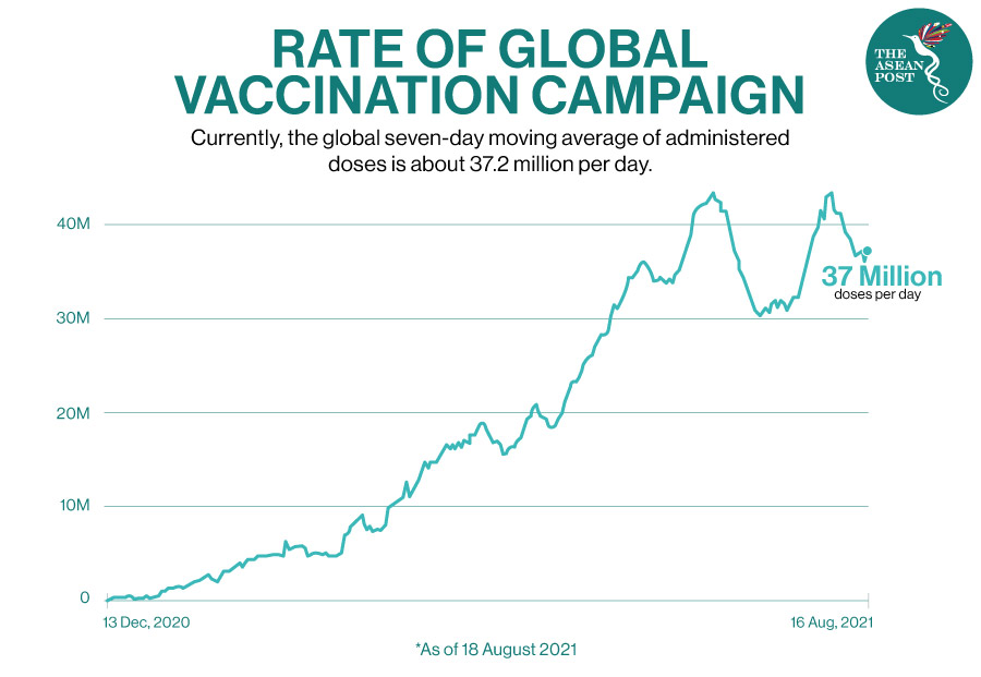 Rate of global vaccination campaign