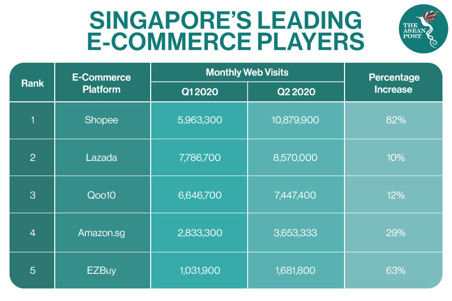 Singapore's leading e-commerce players