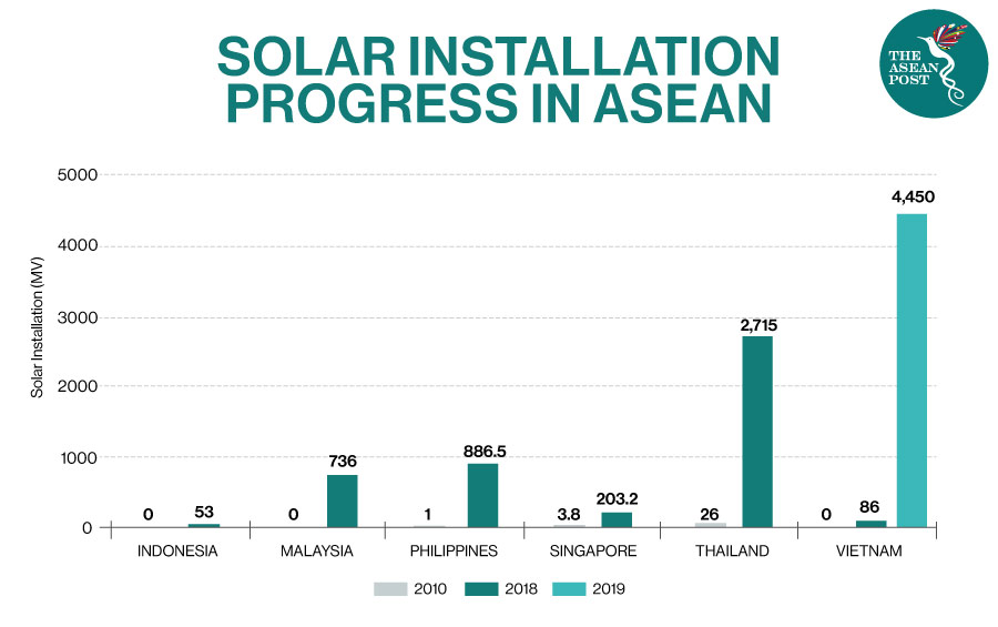 Solar installation progress ASEAN