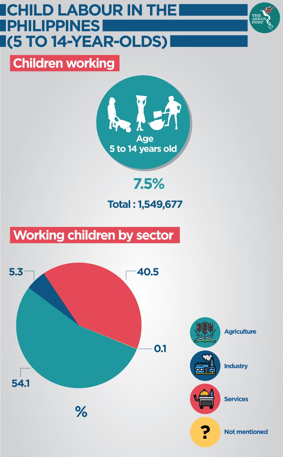 Child labour in the Philippines (5 to 14-year-olds)