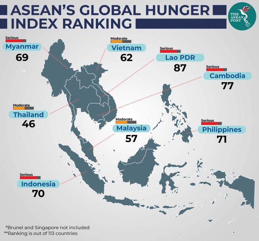 ASEAN's global hunger index ranking