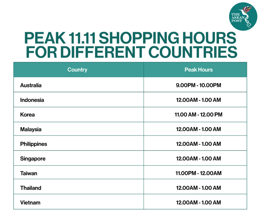 11.11 Peak shopping hours