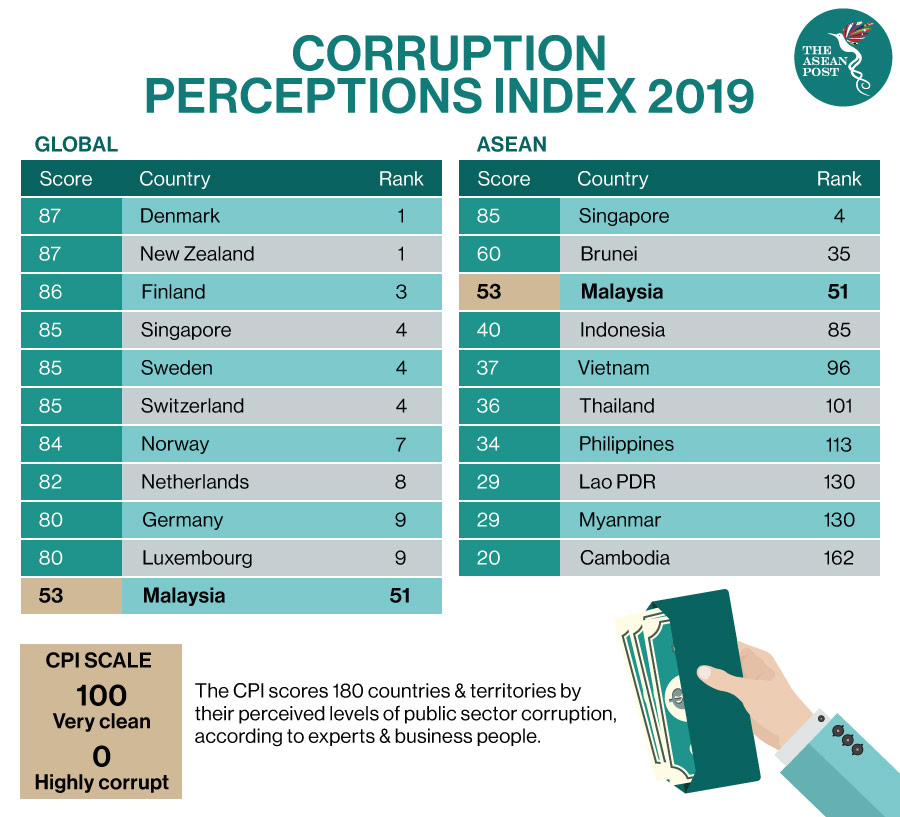 Corruption index