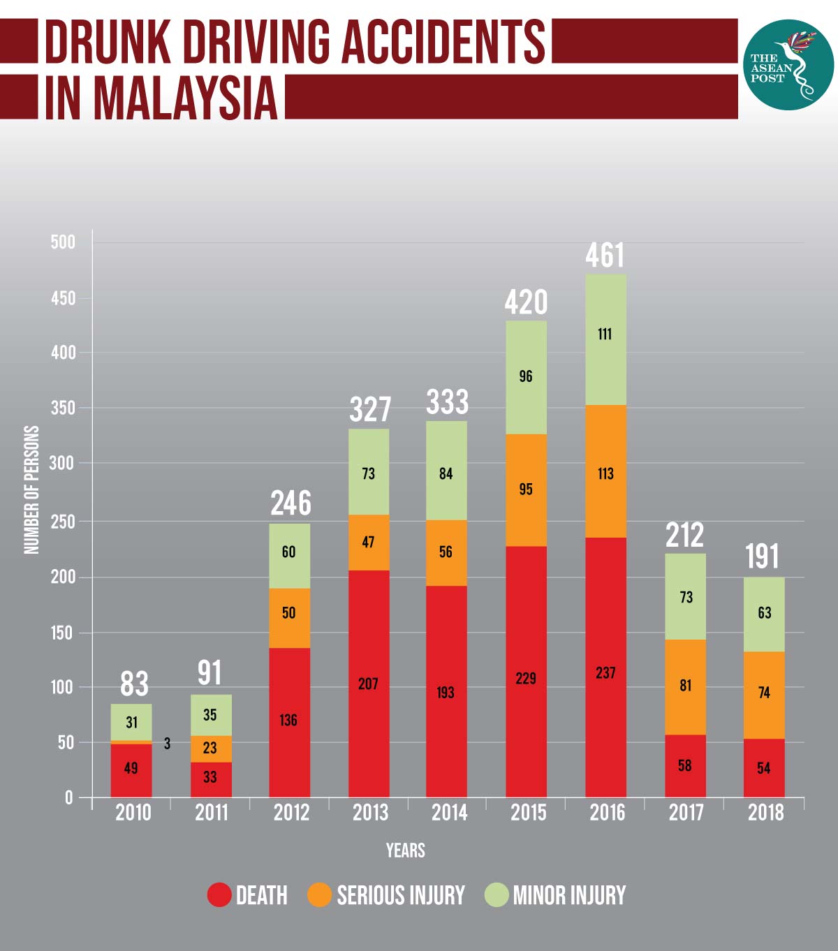 Statistic of drunk driving in Malaysia