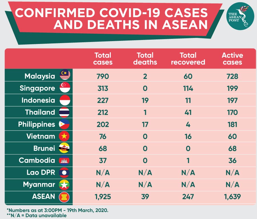 Confirmed cases of COVID-19 ASEAN