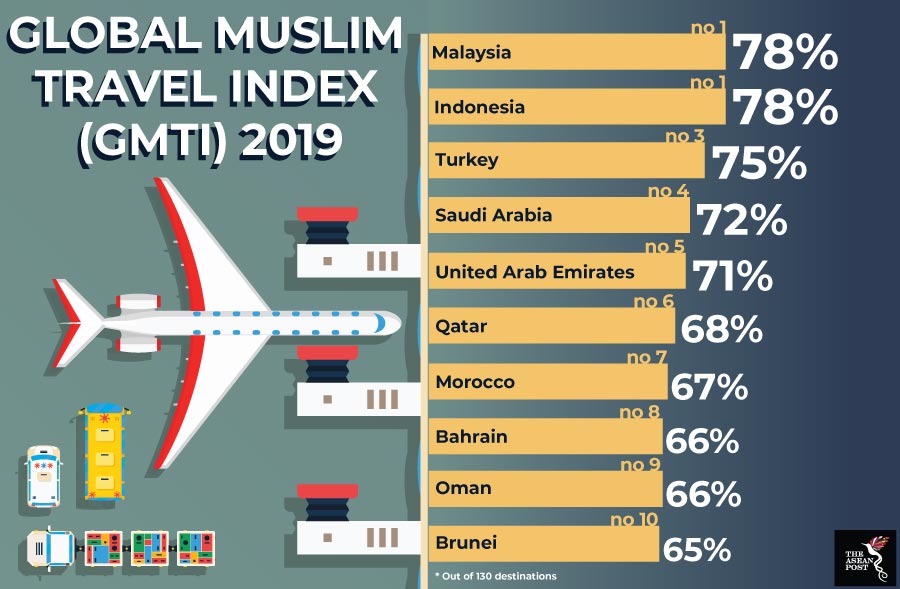 全球穆斯林旅游指数