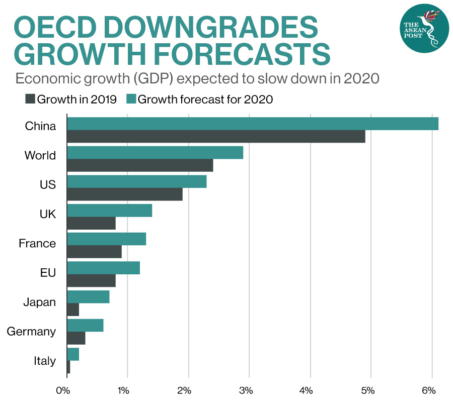 OECD downgrades growth forecasts