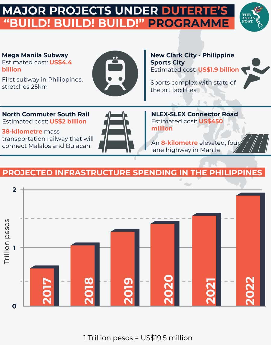 Duterte build projects