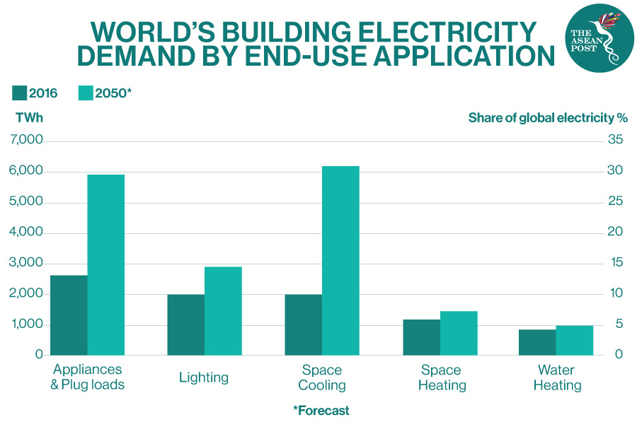 World's building electricity demand