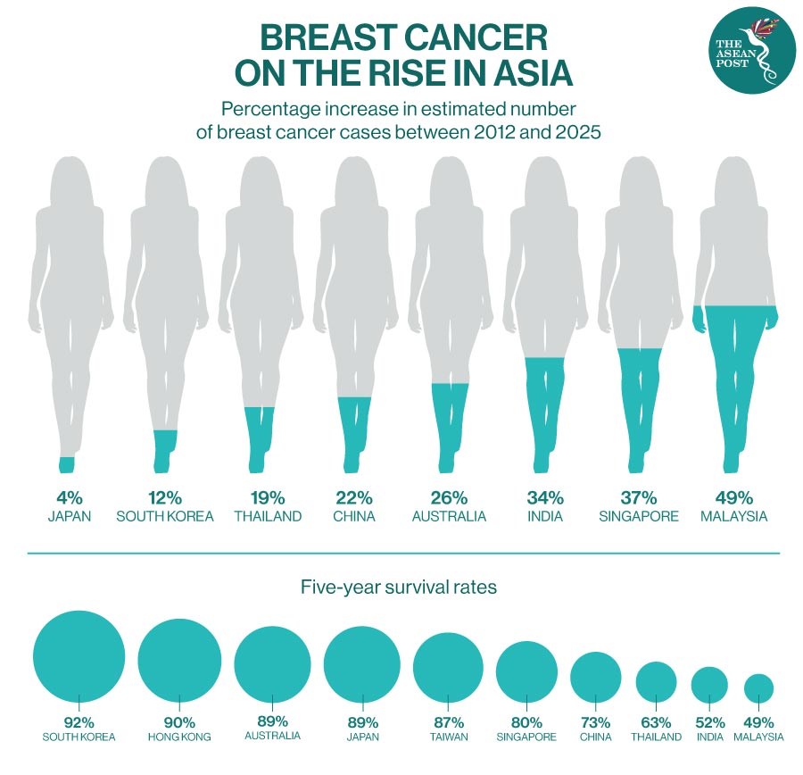 Breast cancer on the rise in asia