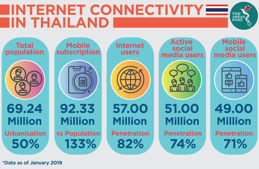 Internet Connectivity in Thailand