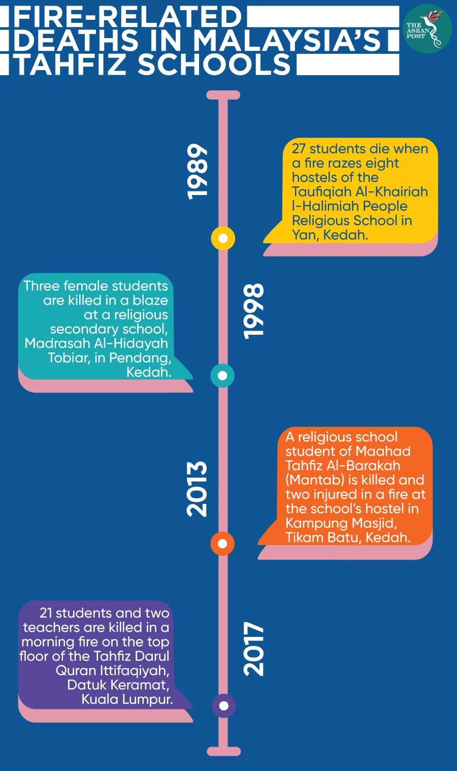 Fire related deaths in Tahfiz schools