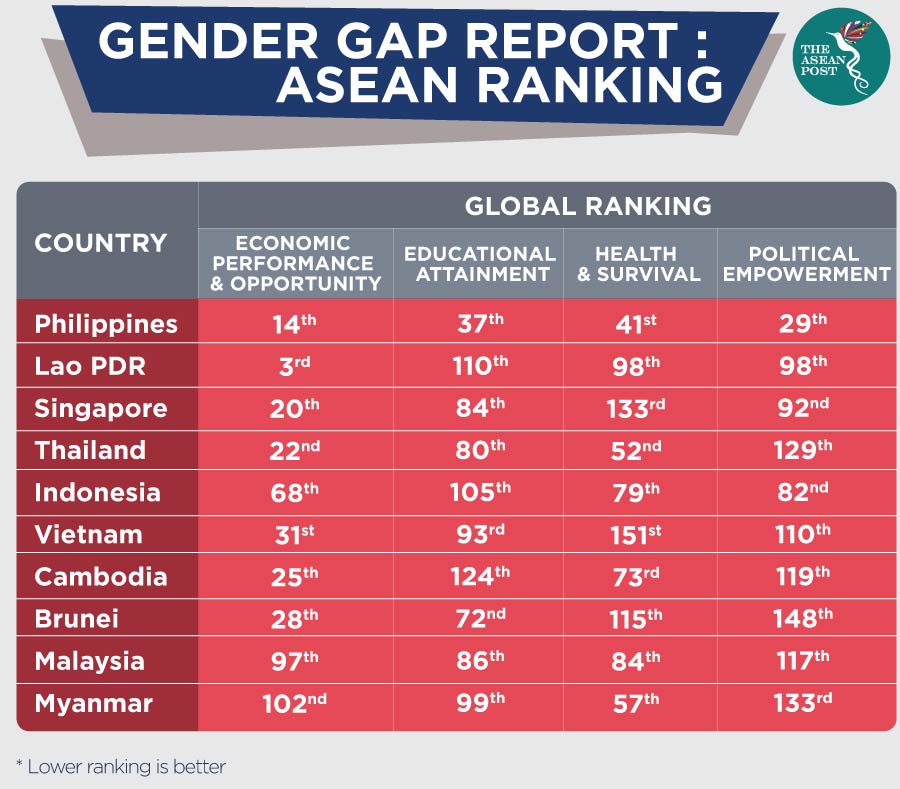 Gender gap report: ASEAN ranking