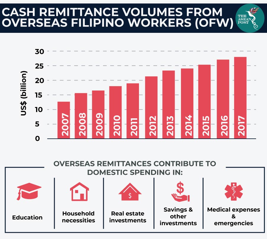 Cash remittance values from overseas Filipino workers