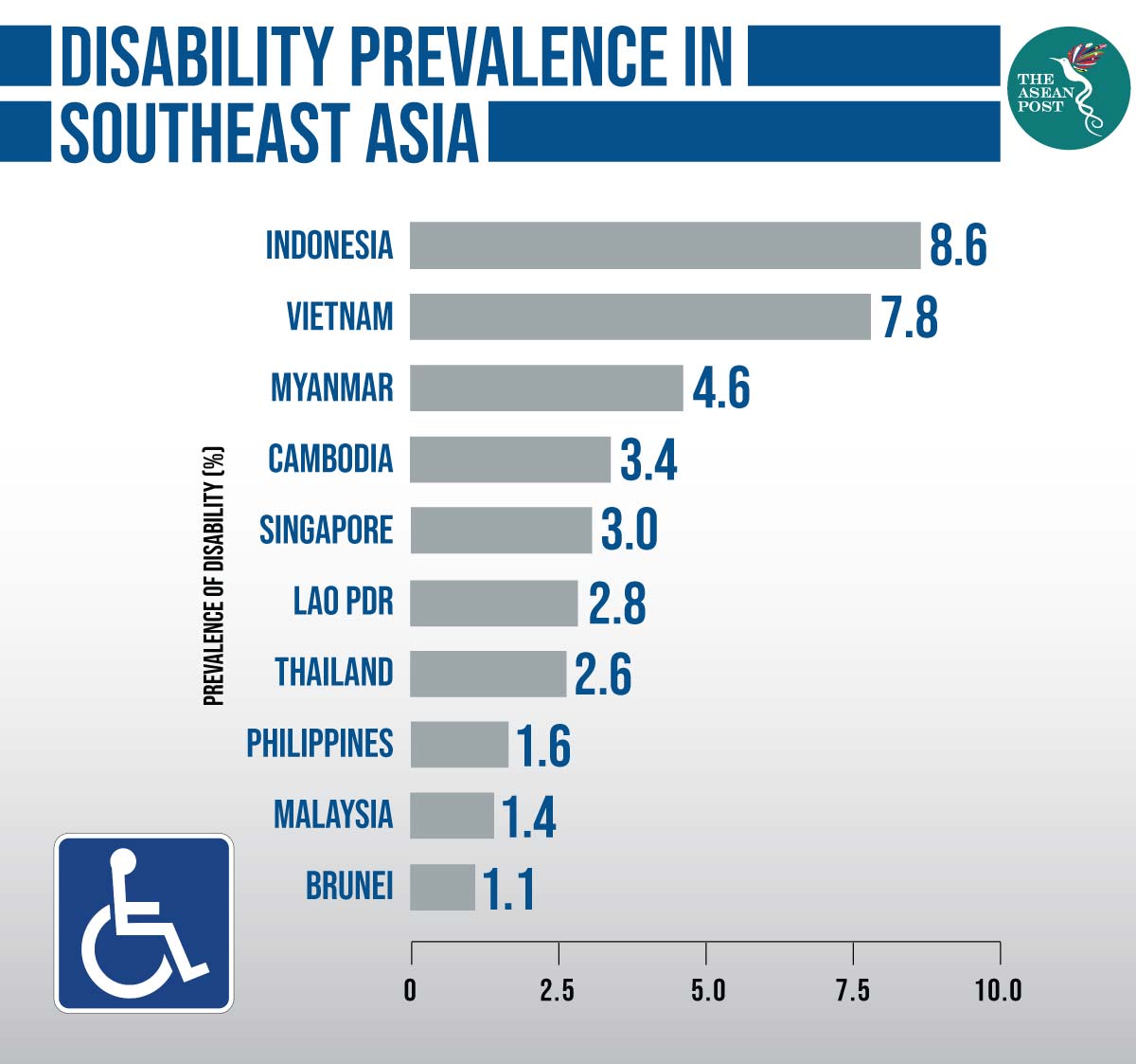 Disability Prevalence in Southeast Asia