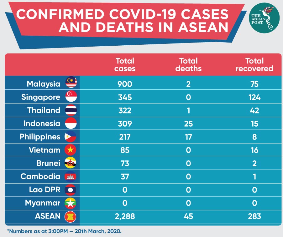 Confirmed cases ASEAN 