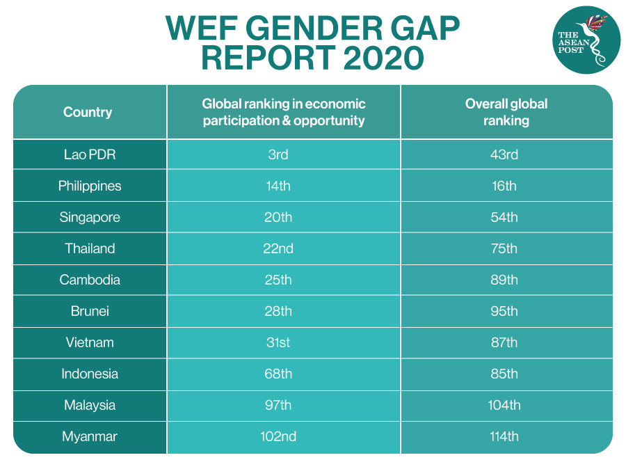 Gender gap report