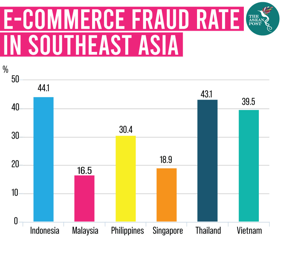 Asean E Commerce Hit By Fraud Asean Economic Community Strategy Center 8425