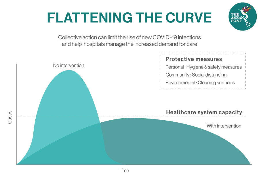 flattening the curve