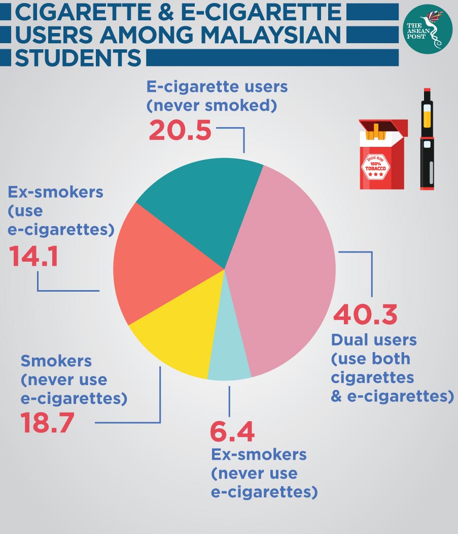 Cigarette and E-cigarette users among Malaysian students 