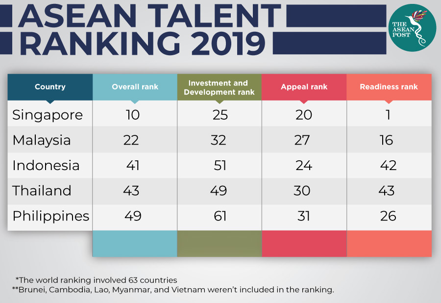 ASEAN talent ranking 2019