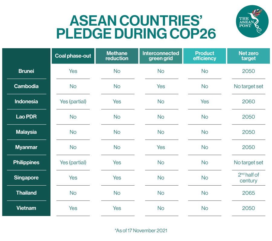 ASEAN countries pledge COP26