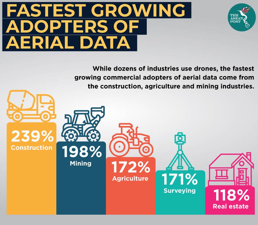 Fastest growing adopters of aerial data