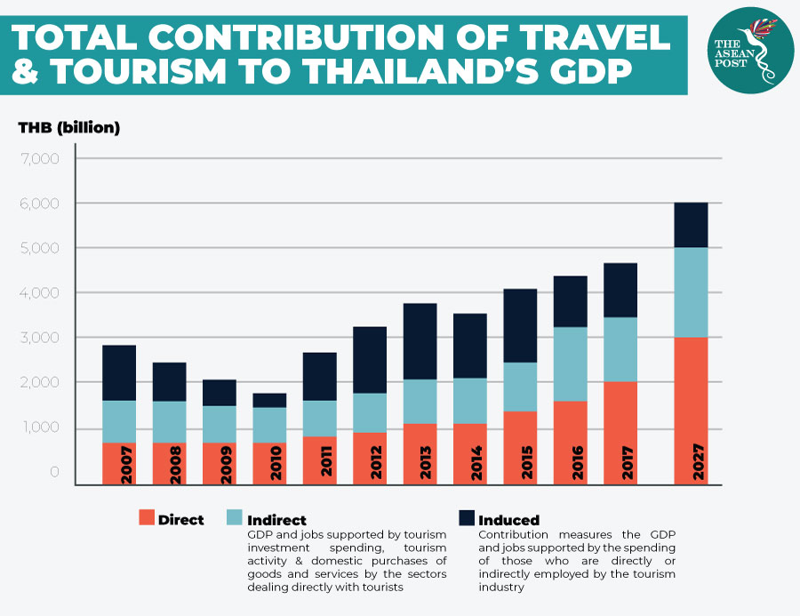 Tourism contribution Thailand GDP