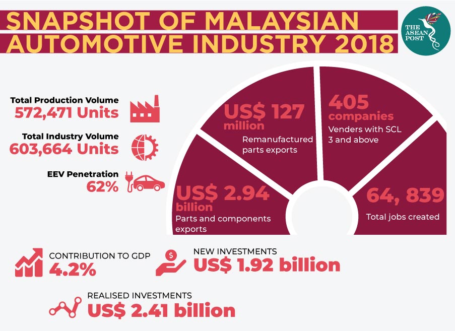 Snapshot of Malaysian automotive industry 2018