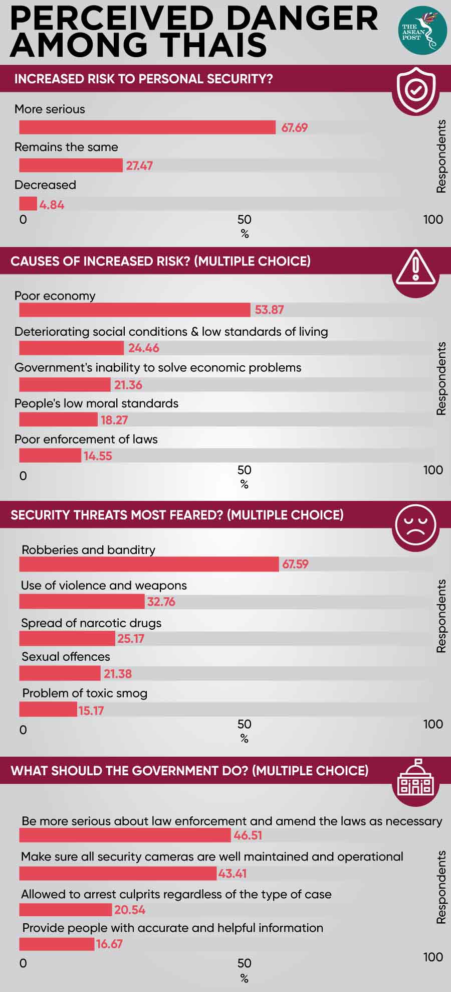 Perceived danger among Thais