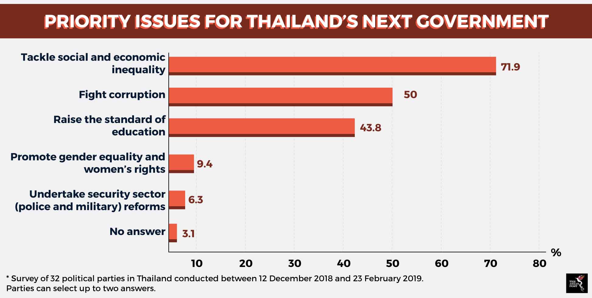 Priority issues for Thailand’s next government