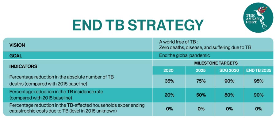 End TB strategy