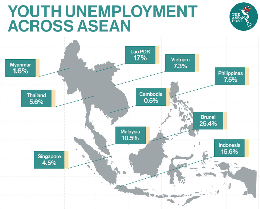 Youth unemployment asean