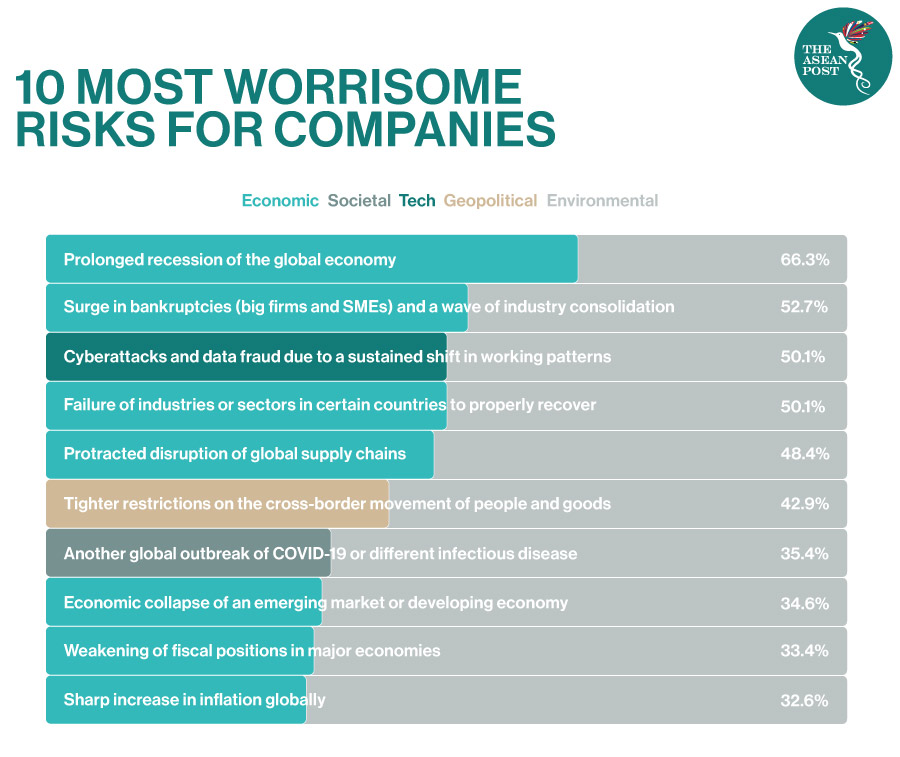 10 Most Worrisome Risks For Companies