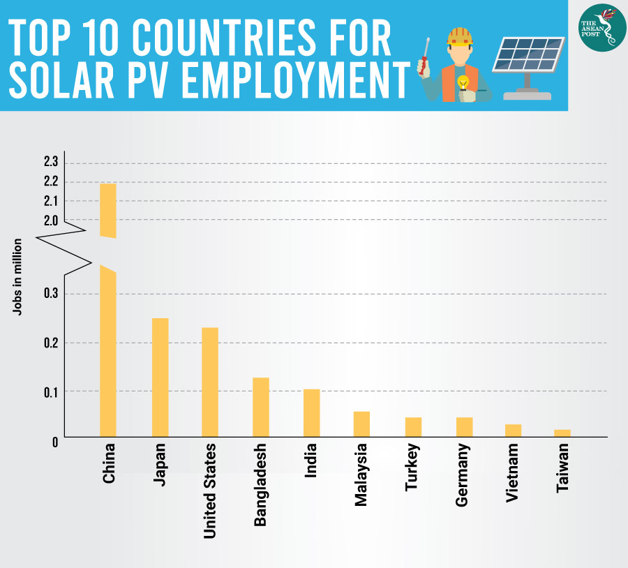 Malaysia Asean S Biggest Solar Employer The Asean Post