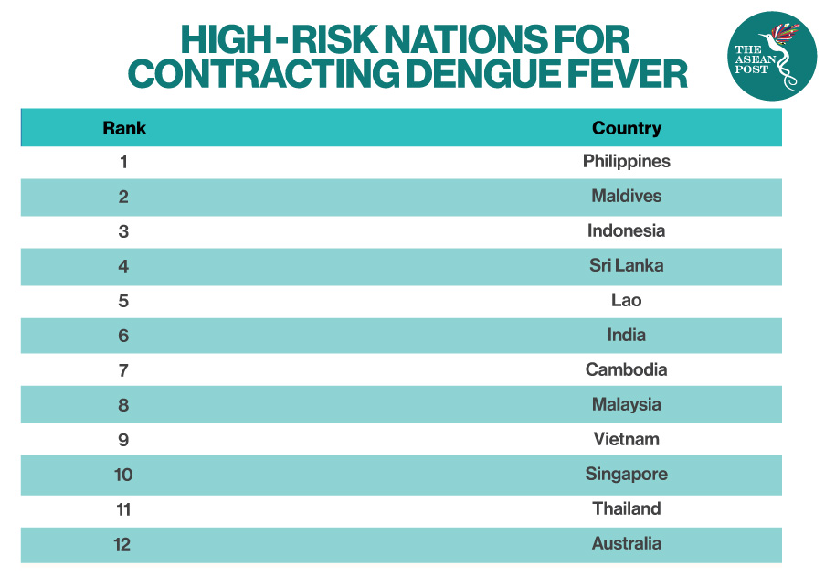 Riskiest nations for dengue in Asia