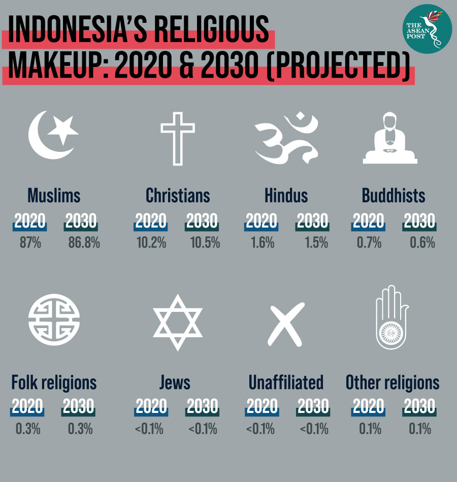  Indonesia  Religion  Percentage A Guide To Religion  In 