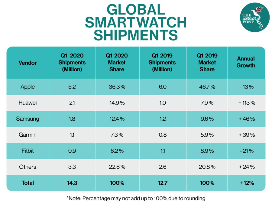 smartwatch shipments