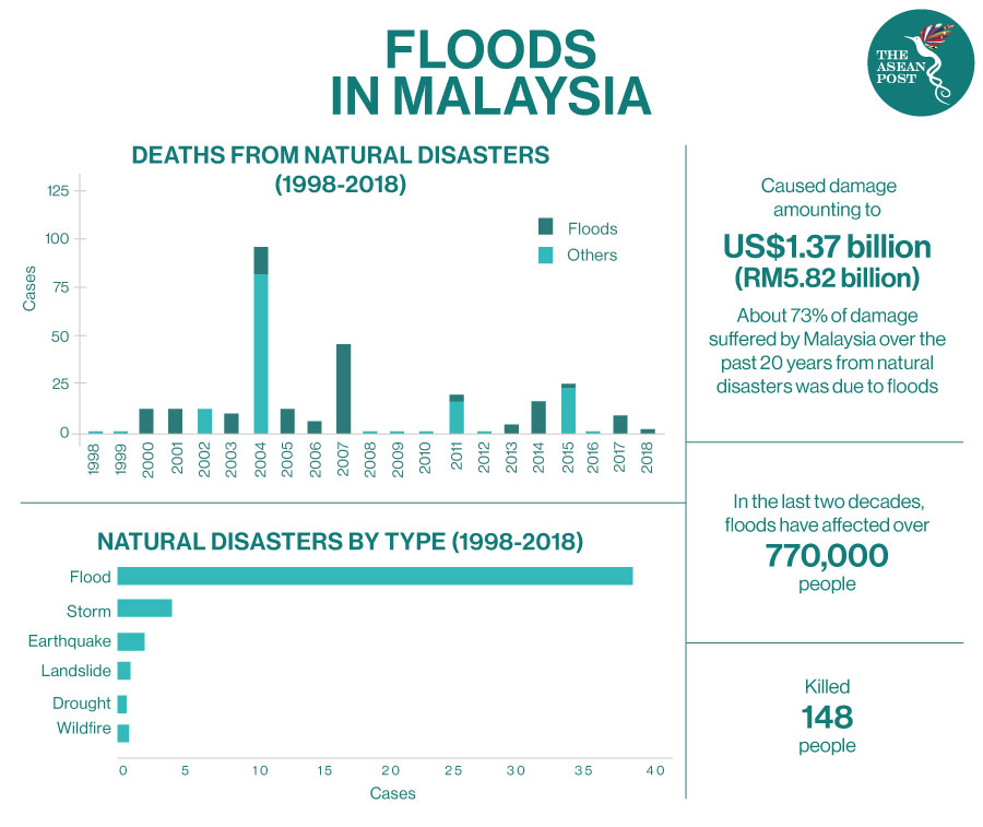 Flood Statistics in Malaysia