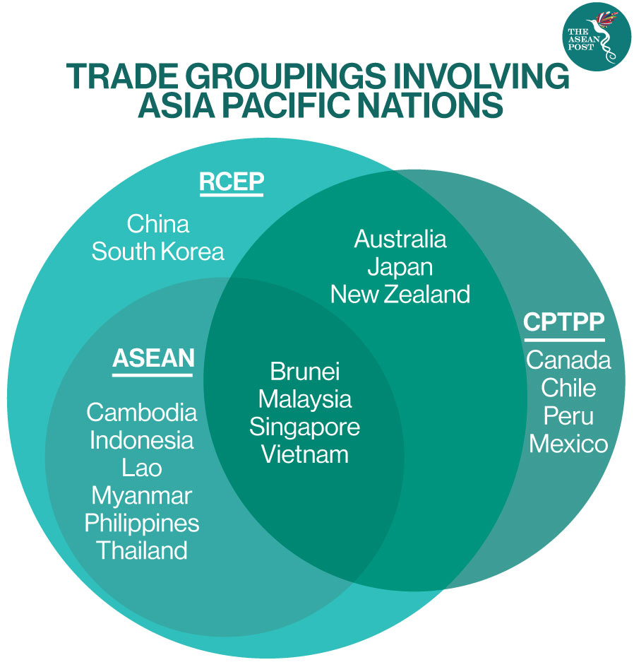 Trade groups Asia