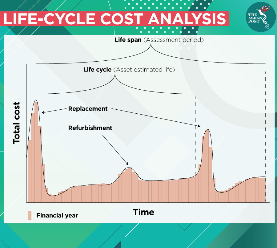 Life-cycle cost analysis