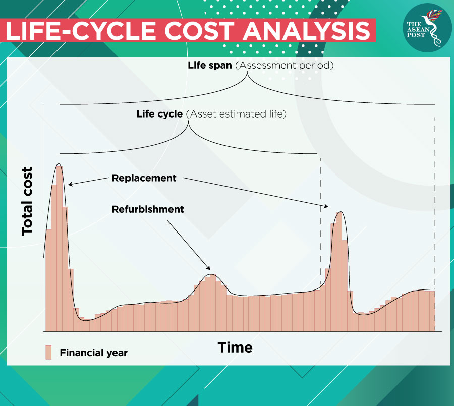 Analysing Infrastructure s Life cycle The ASEAN Post