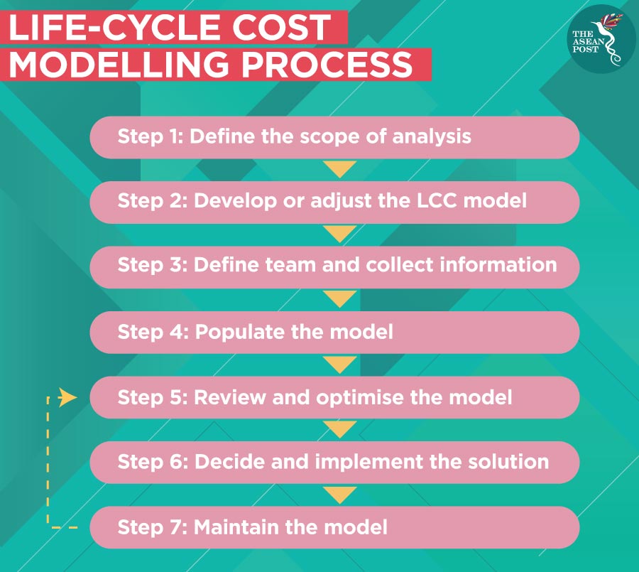 Life-cycle cost modelling process