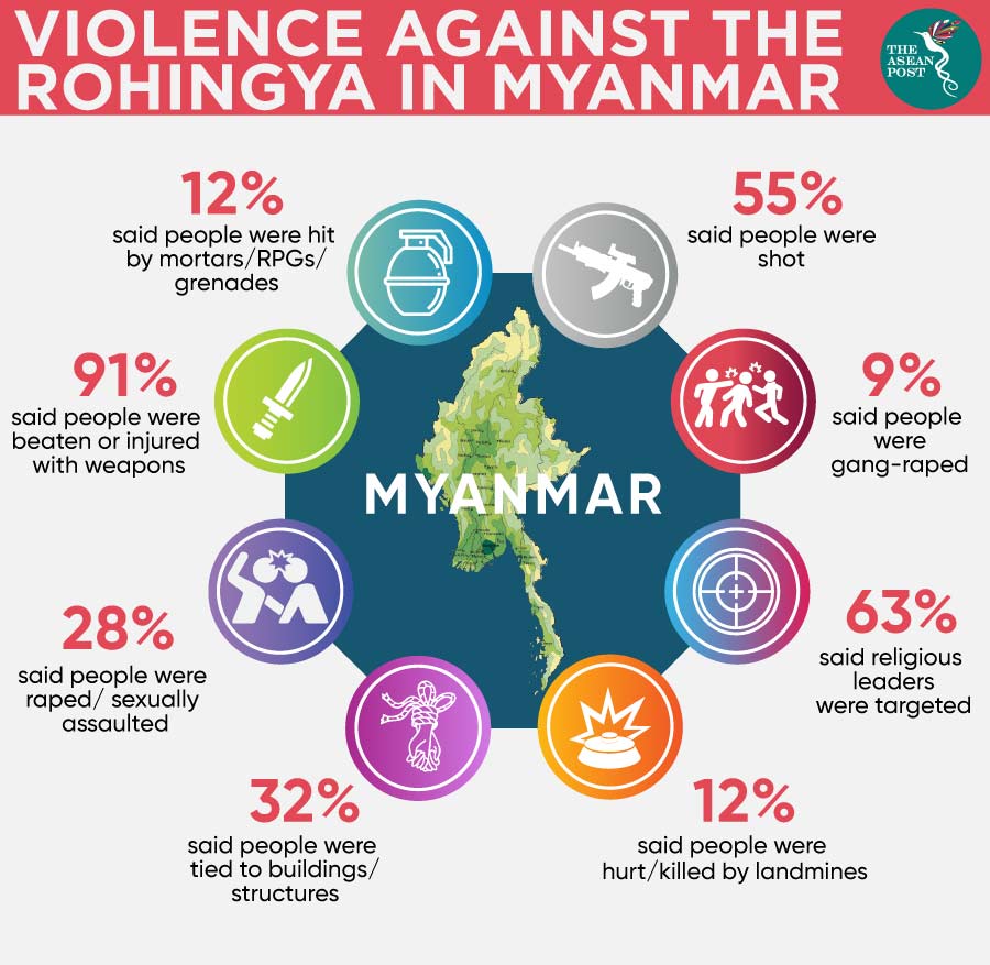 Violence against Rohingya