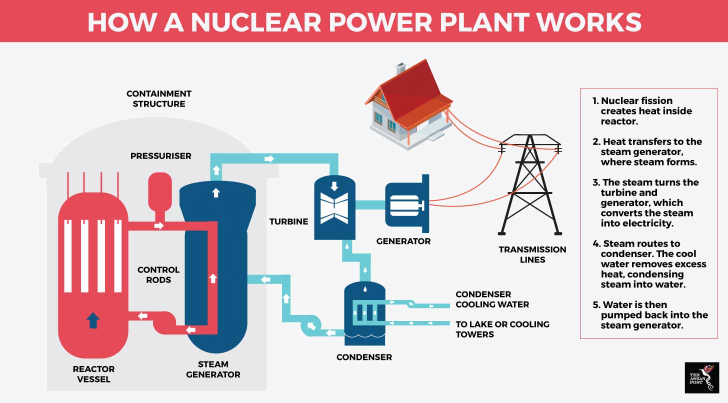 [DIAGRAM] Nuclear Power Plant Diagram How It Works - MYDIAGRAM.ONLINE