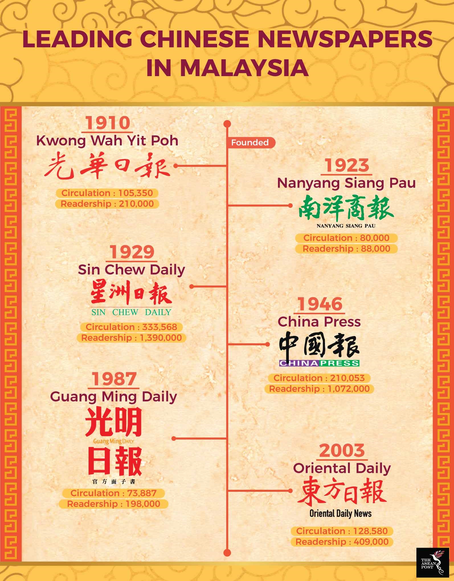 Chinese newspapers in Malaysia